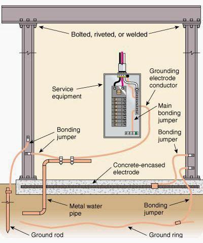 grounding metal electrical boxes|grounding requirements for residential homes.